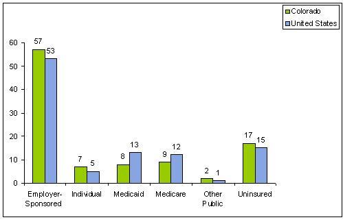 Medicaid Eligibility Income Chart Colorado